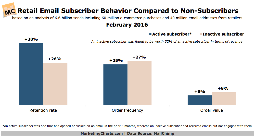 subscriber data