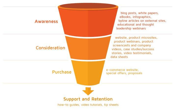 Sales Funnel
