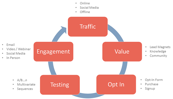 digital marketing funnel