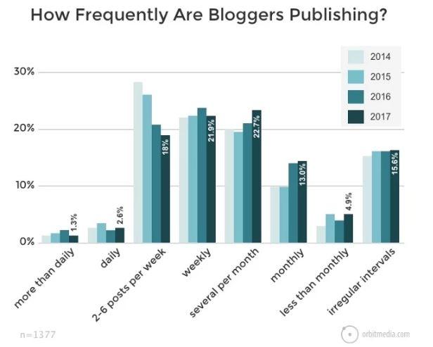 content marketing for financial advisors consistency