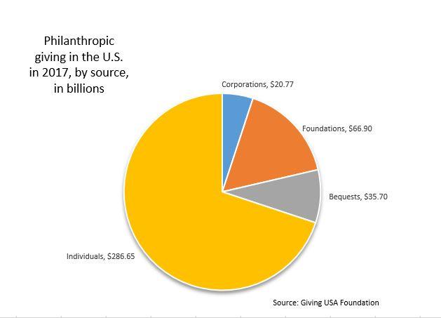 nonprofit fundraising online statistics