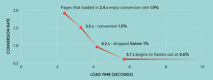 page load time