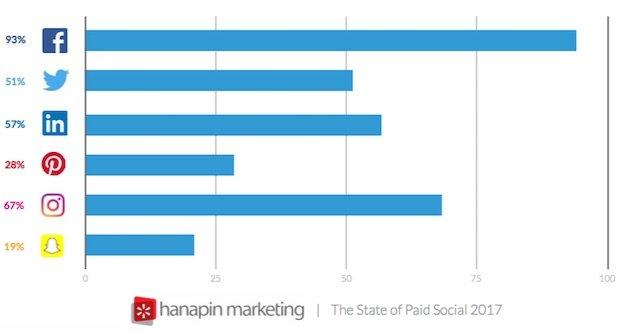 paid social media marketing