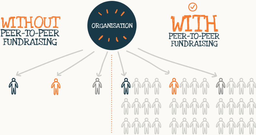 peer fundraising