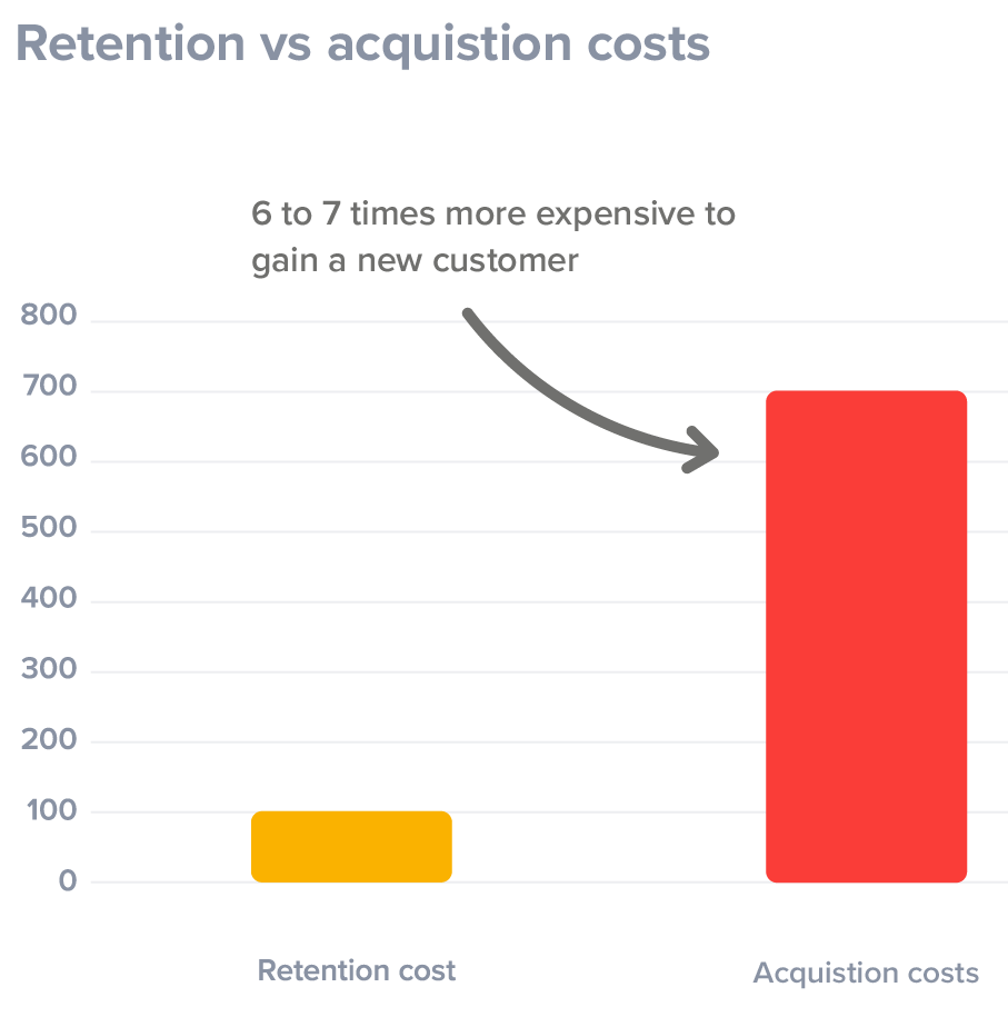retention costs