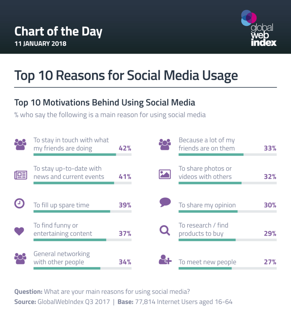 social media usage