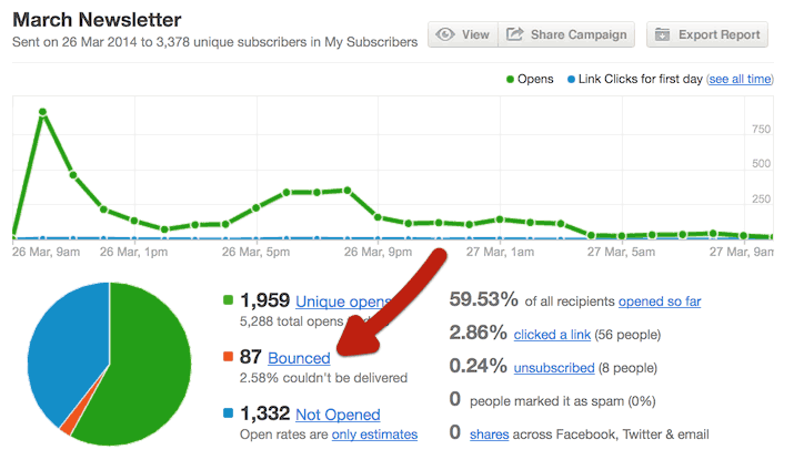 email marketing KPIs