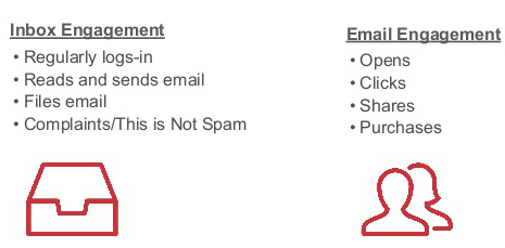 email engagement