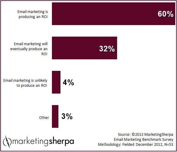 email marketing ROI