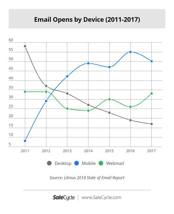 email opens by device