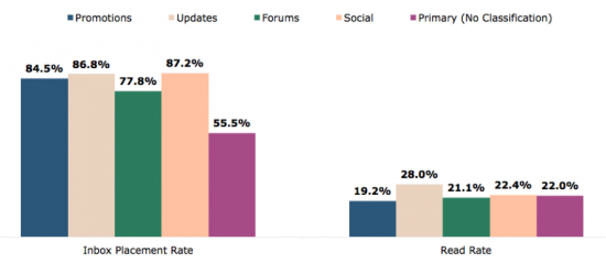 inbox placement rate