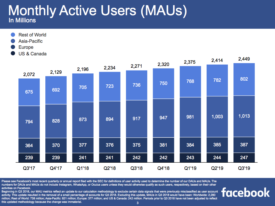 Facebook monthly active users