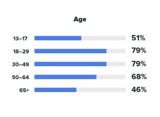 Facebook user age