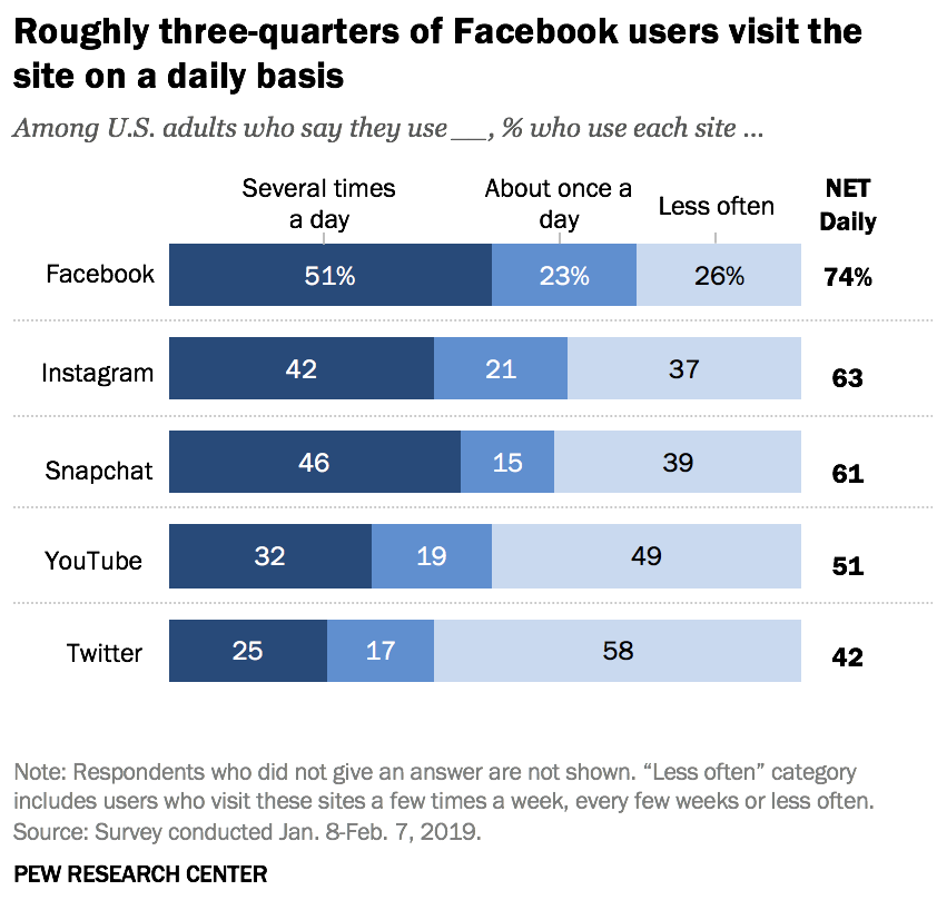 Facebook daily users