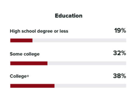 Pinterest users education