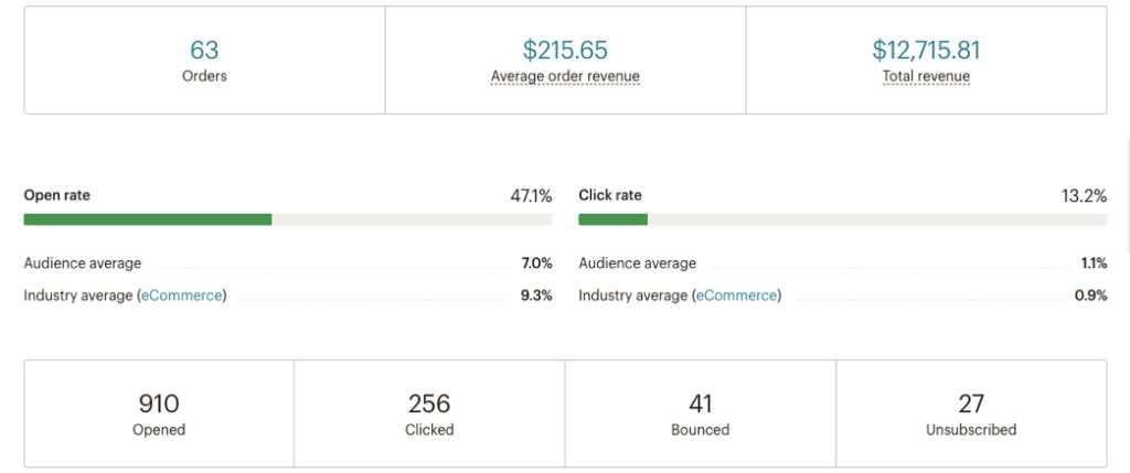 email campaign results