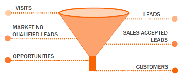 marketing funnel