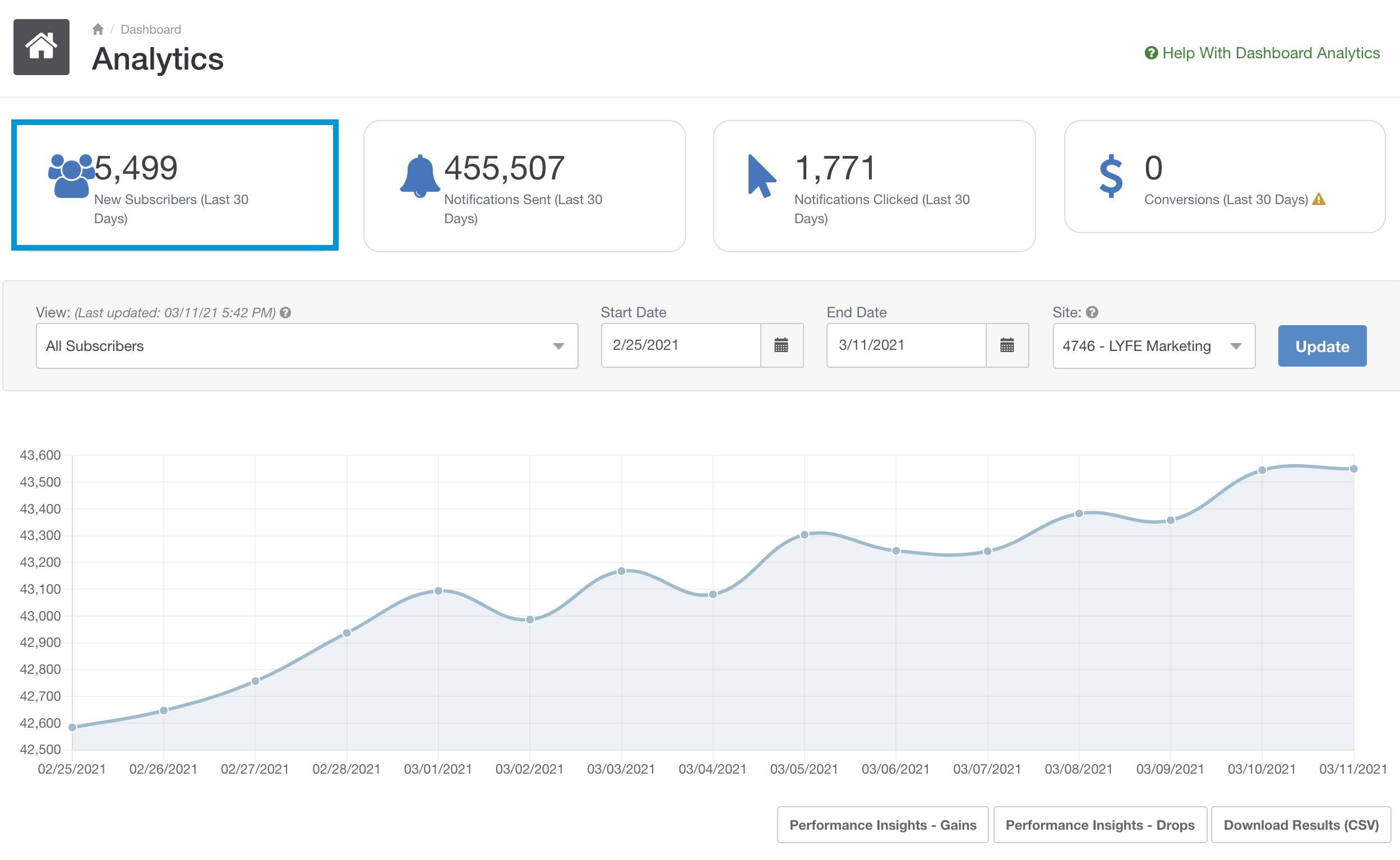 how to generate 10k visitors