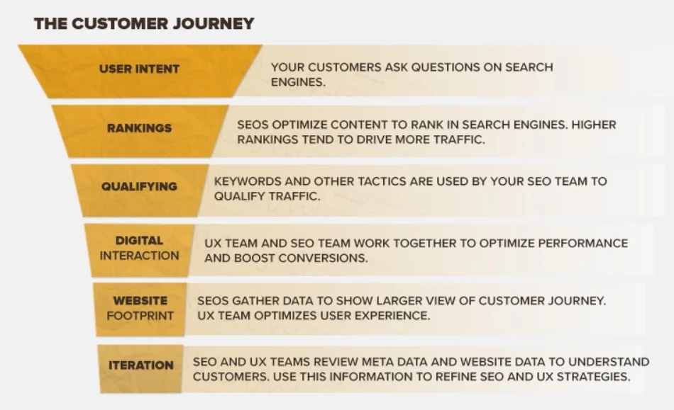 customer journey