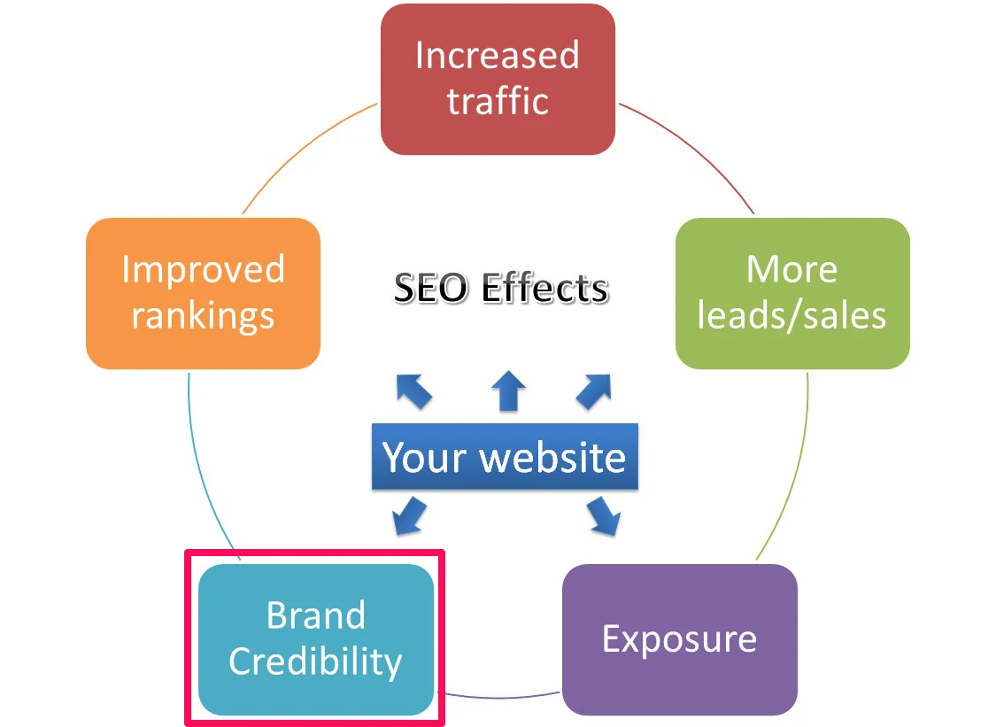 SEO effects