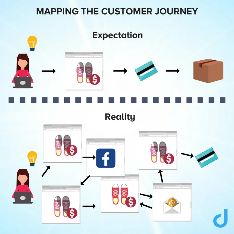Customer Journey Map
