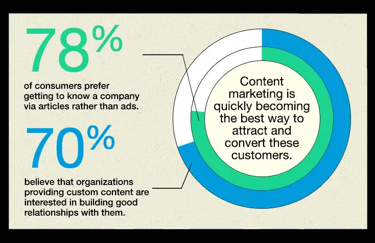 content marketing statistics