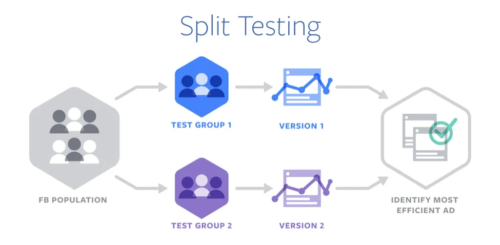 do Facebook ads work