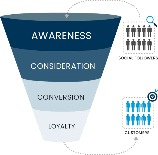 marketing funnel.