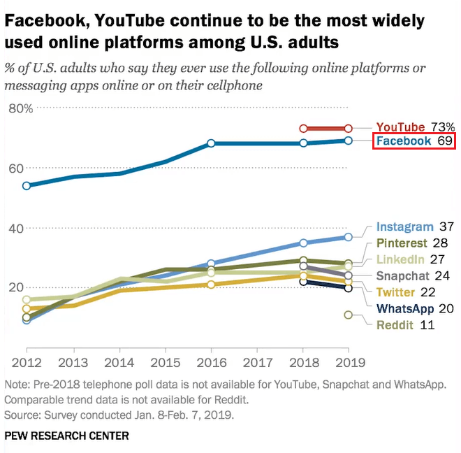 top social media platforms
