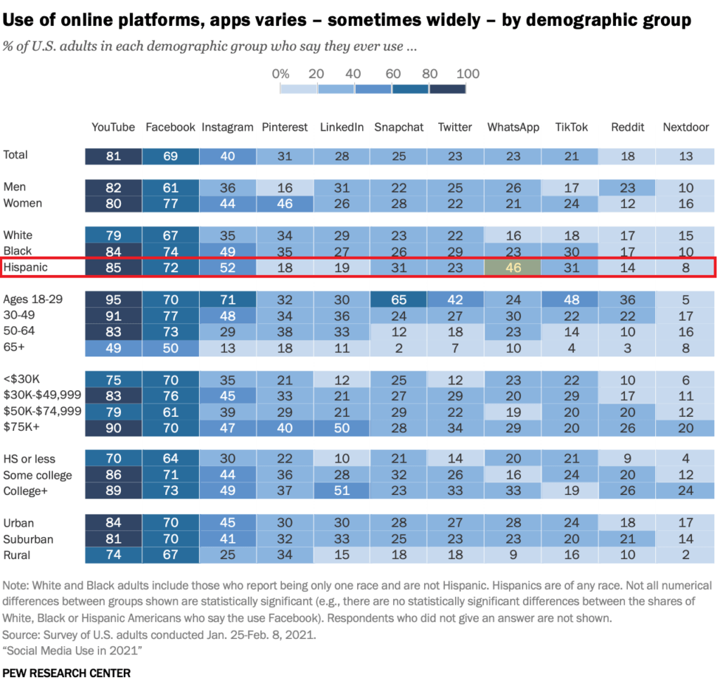 top social media platforms