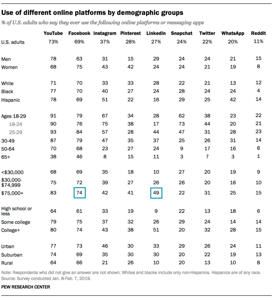 social media users comparison