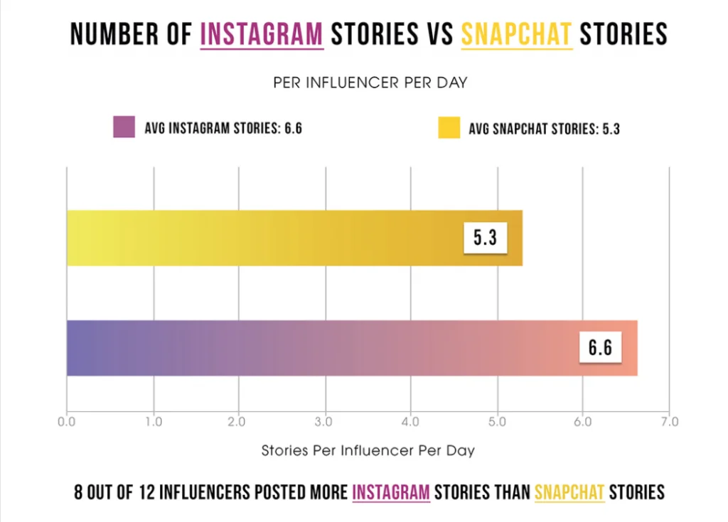 IG stories vs Snapchat stories