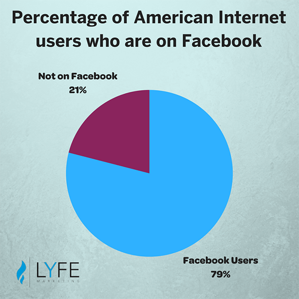 social media marketing statistics