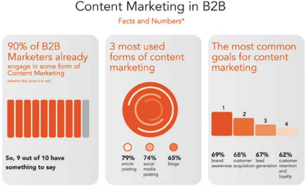 b2b content marketing