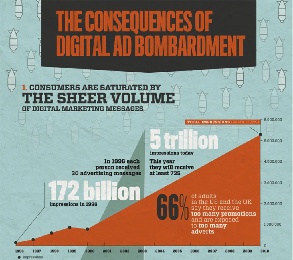 Digital Advertising