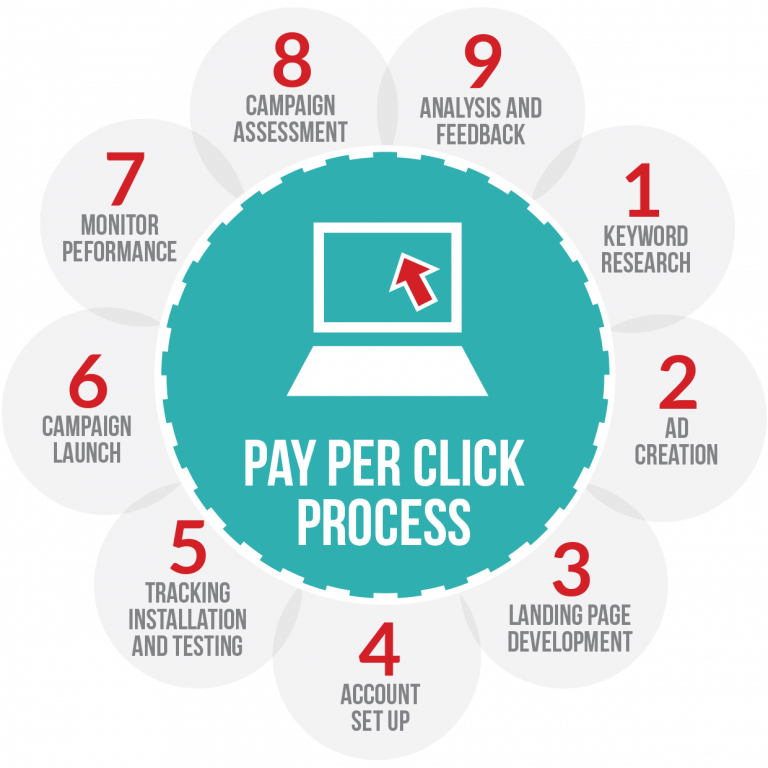 PPC process