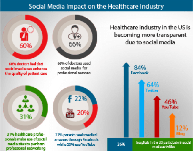 social media healthcare marketing trends