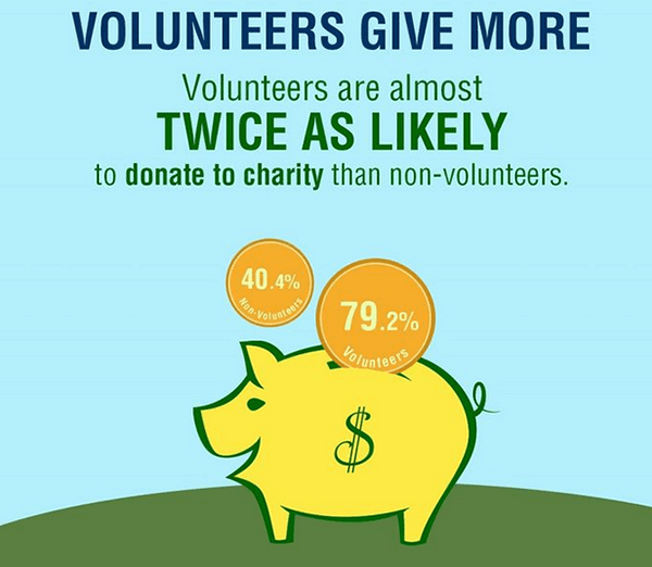 volunteers give more