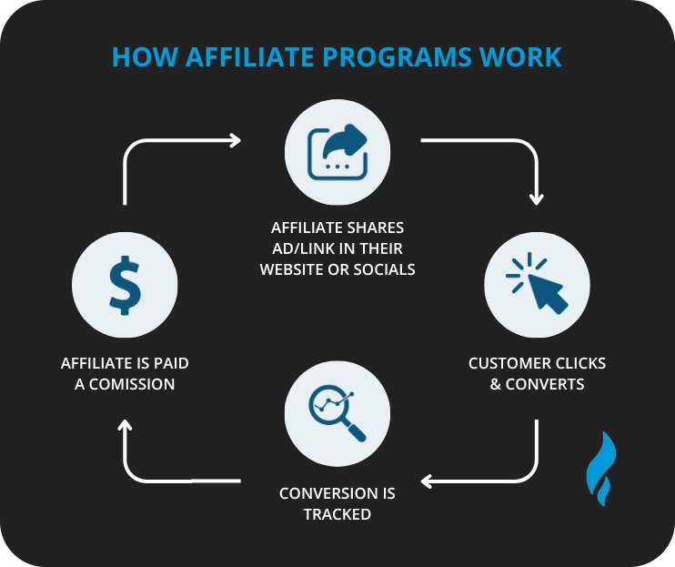 Affiliate Marketing for Free Business Advertising