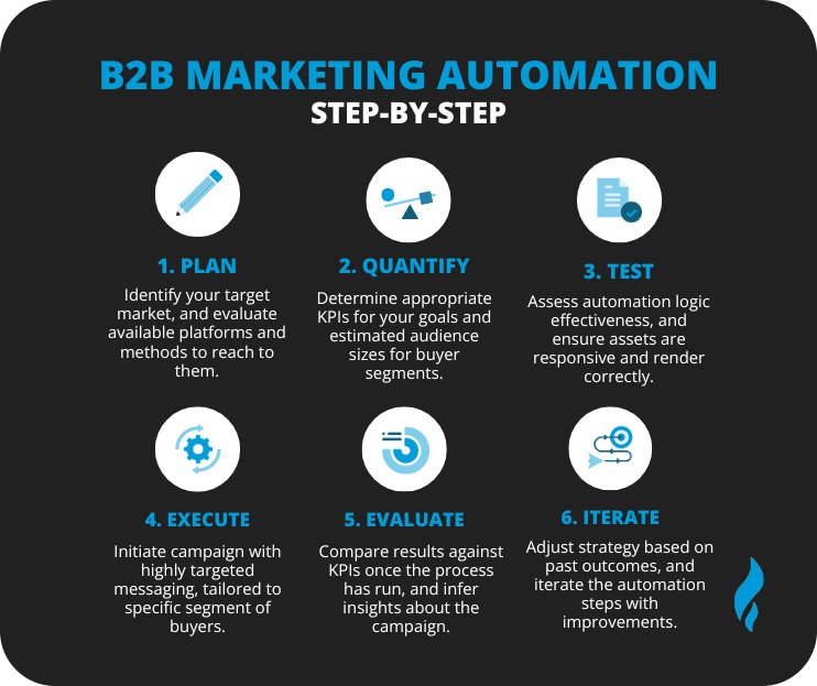 Steps For B2B Marketing Automation
