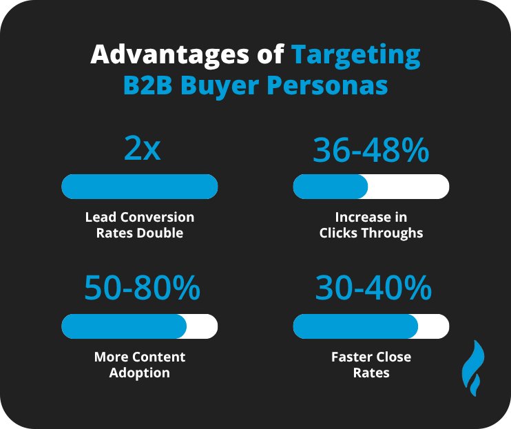 Advantages of B2B Online Marketing