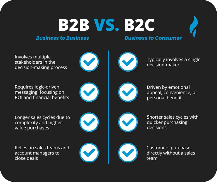 B2B Online Marketing 