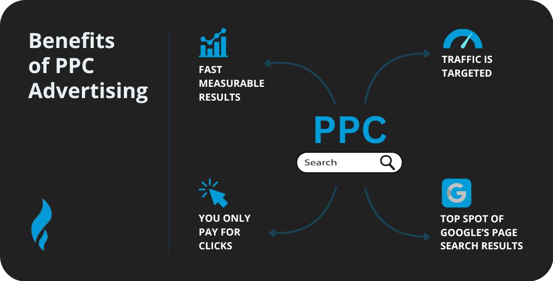 Benefits of Pay-Per-Click Advertising (PPC)