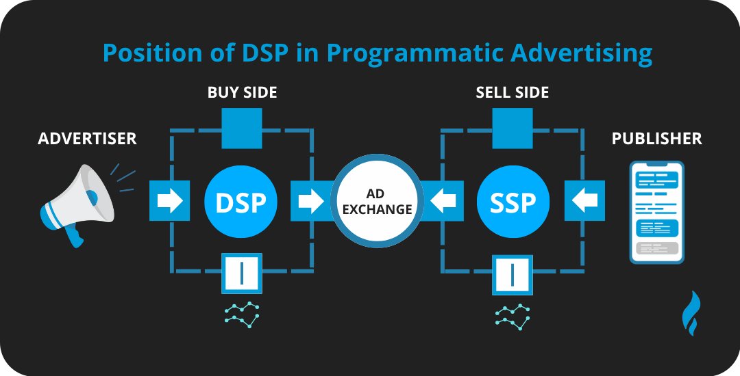 types of online advertising DSP Platforms