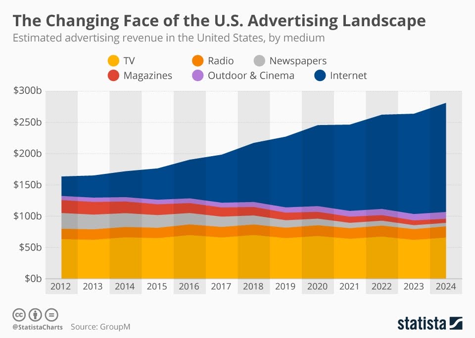Why Should You Choose Online Advertising