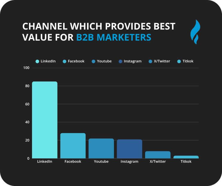 Best Channels For B2B Online Marketing
