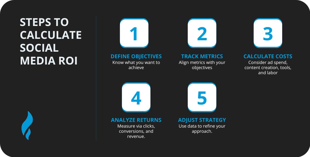 How to calculate social media ROI