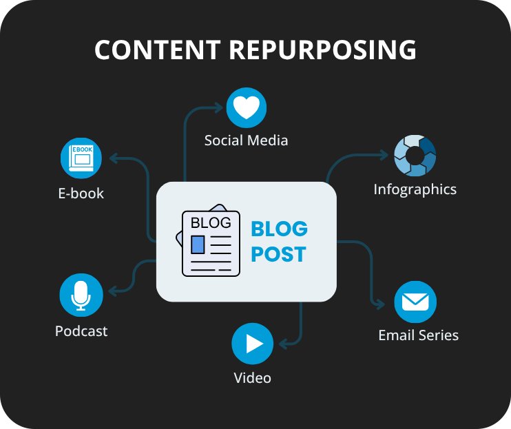 Social Media for Business: 3Rs of Content Marketing