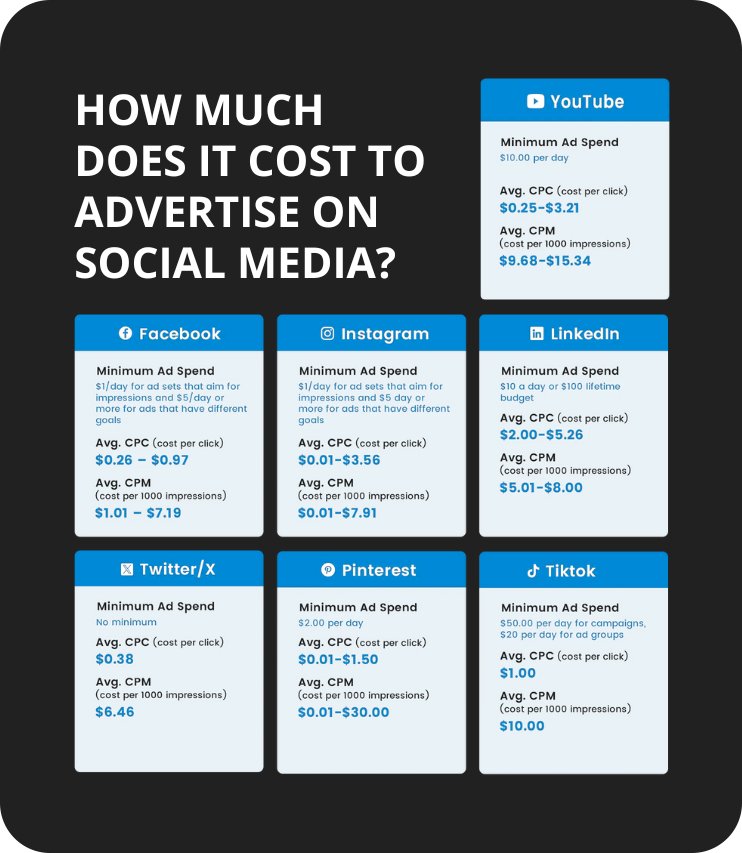 Social Media Return on Investment