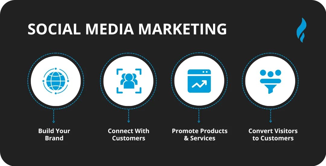 Social Media Marketing Strategy